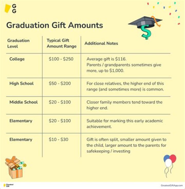 What is the average high school graduation gift amount?