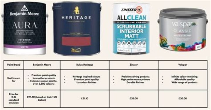 What is the best quality paint brand UK?