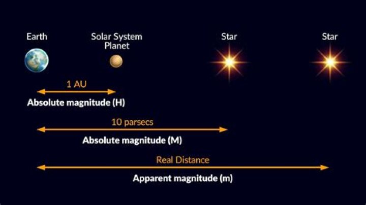 What is the brightest absolute magnitude?