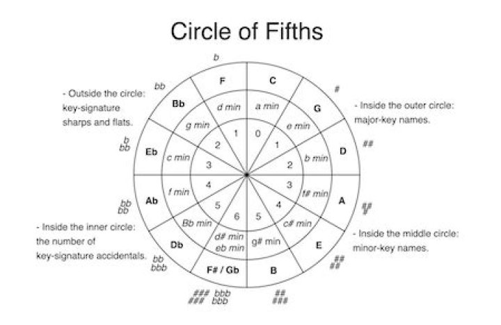 What is the circle of fifths progression?