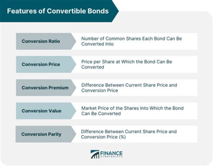What is the conversion premium on a convertible bond?