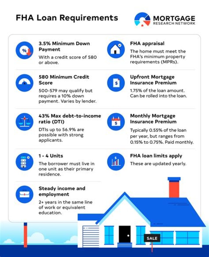What is the current interest rate for FHA loan?