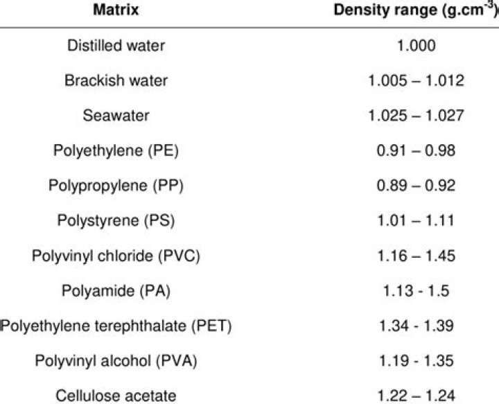 What is the density of PVC?