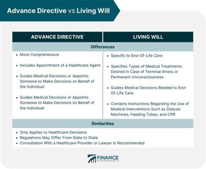 What is the difference between an advance directive and a living will?