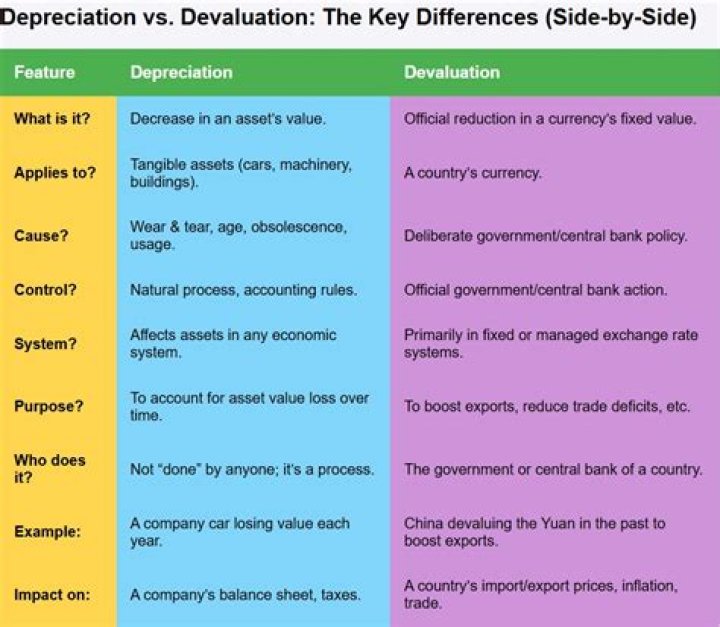 What is the difference between economic depreciation and accounting depreciation?