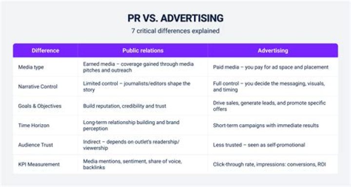 What is the difference between PR marketing and advertising?