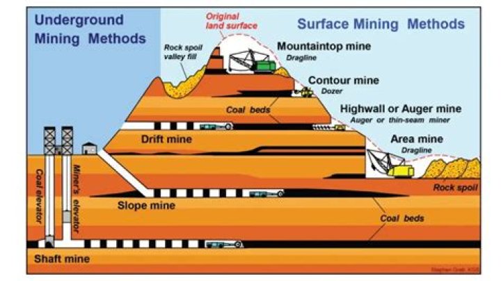 What is the difference between surface mining and deep mining?