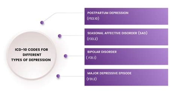 What is the F code for depression?