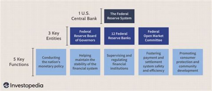What is the Federal Reserve Bank Job?