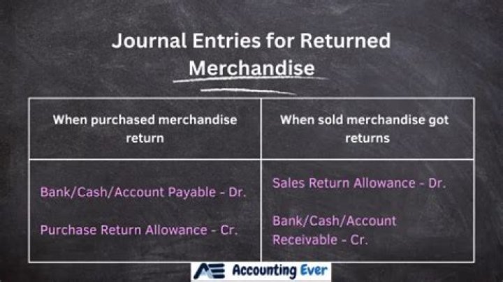 What is the journal entry for returned merchandise?