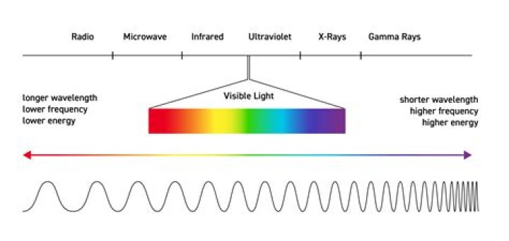 What is the longest wavelength of radiation?
