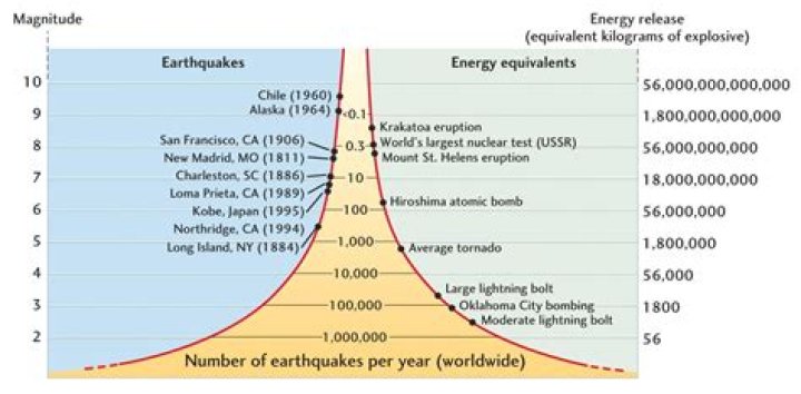 What is the magnitude of Earth?