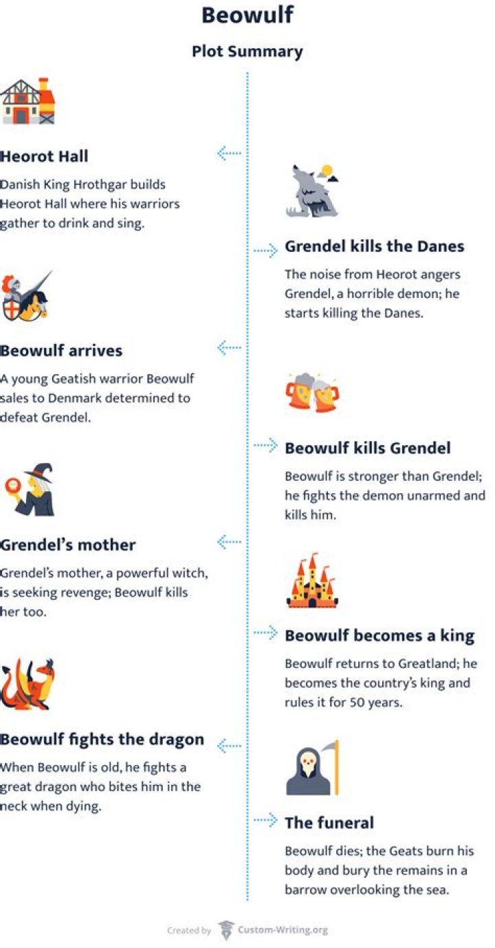 What is the main theme of Beowulf?
