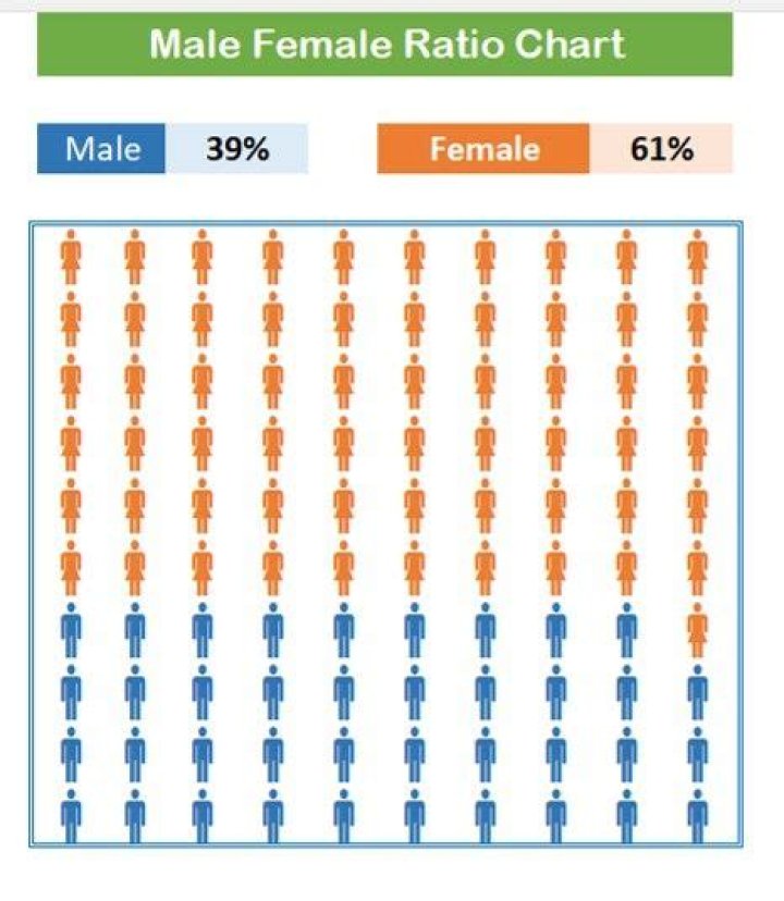 What is the male to female ratio at UCF?