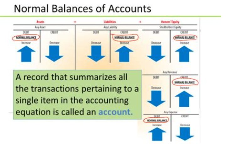 What is the normal balance of income summary?