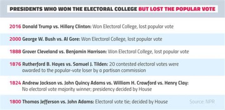 What is the popular vote?