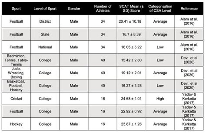 What is the SCAT test used for?