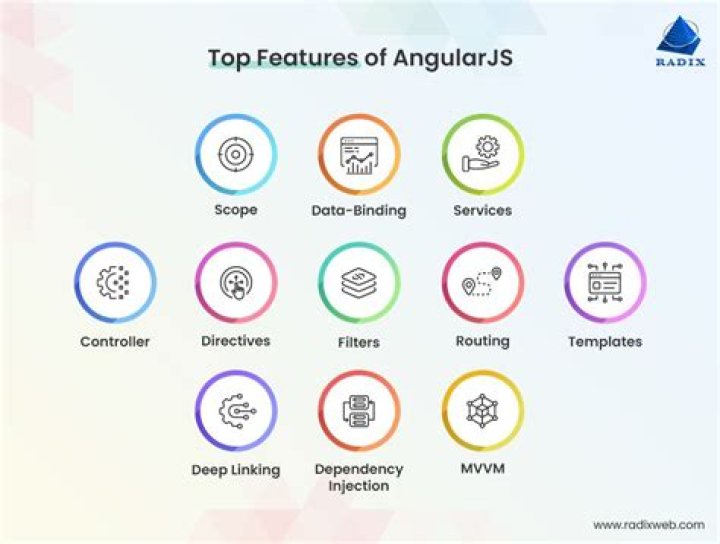 What is the scope of AngularJS?