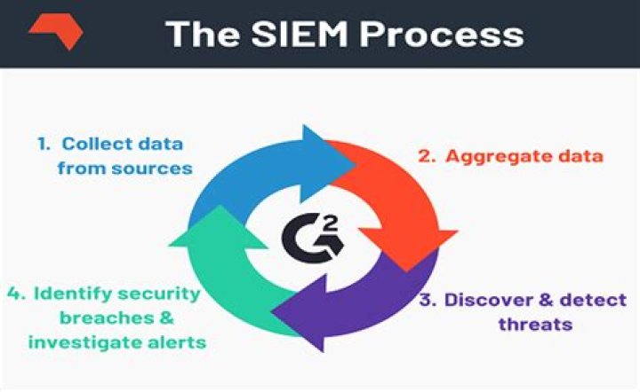 What is the Siem process?