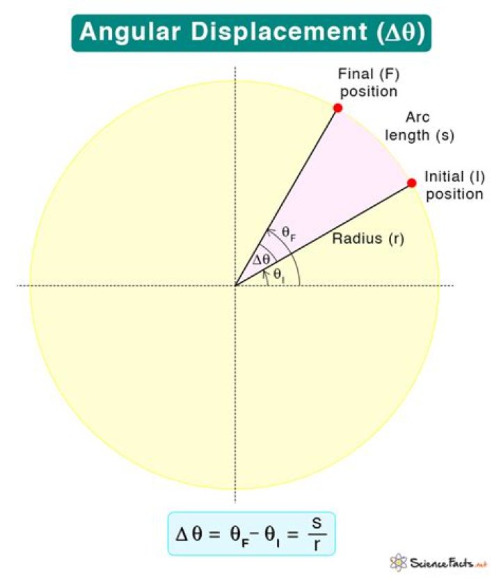 What is the symbol for angular displacement?