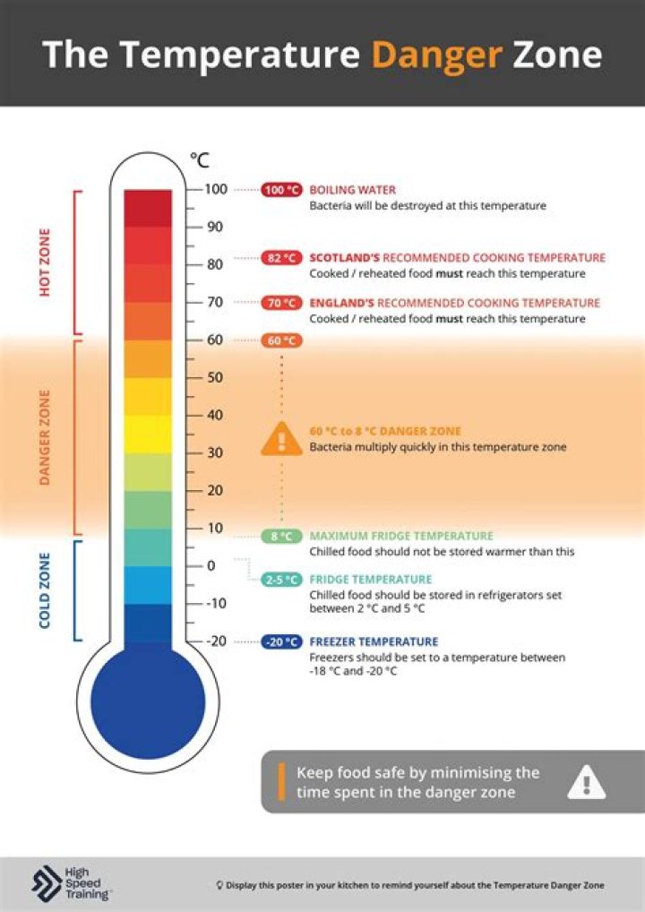 What is the temperature danger zone Servsafe?
