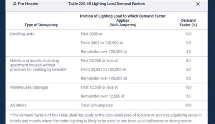 What is the unit load per square foot for dwelling units?