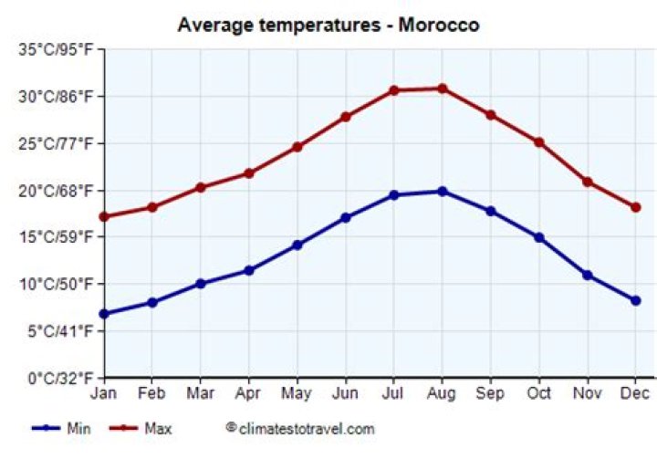 What is the weather like in Morocco all year round?