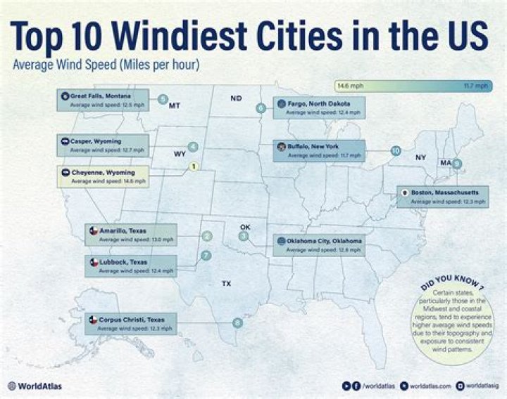 What is the windiest month in Palm Springs?