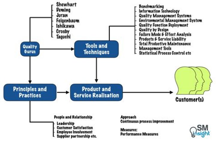 What is TQM in industrial management?