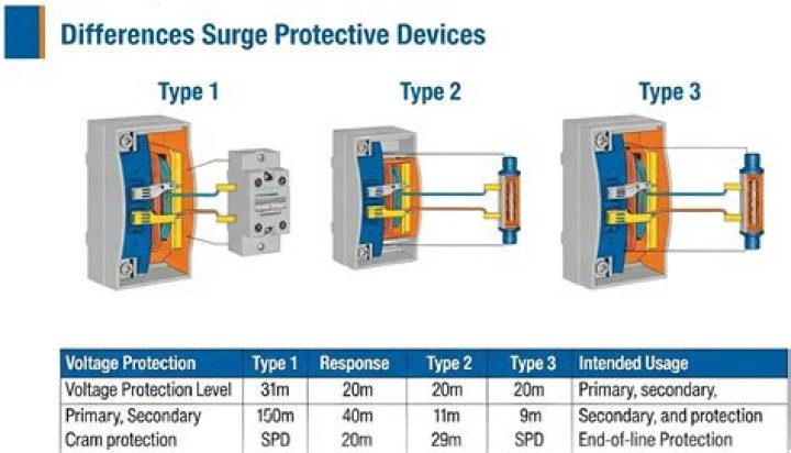 What is Type 2 surge protection?