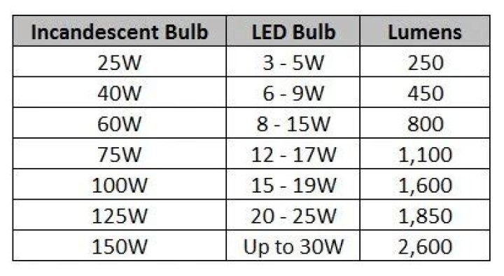 WHAT LED bulb is equivalent to 100 watt incandescent?