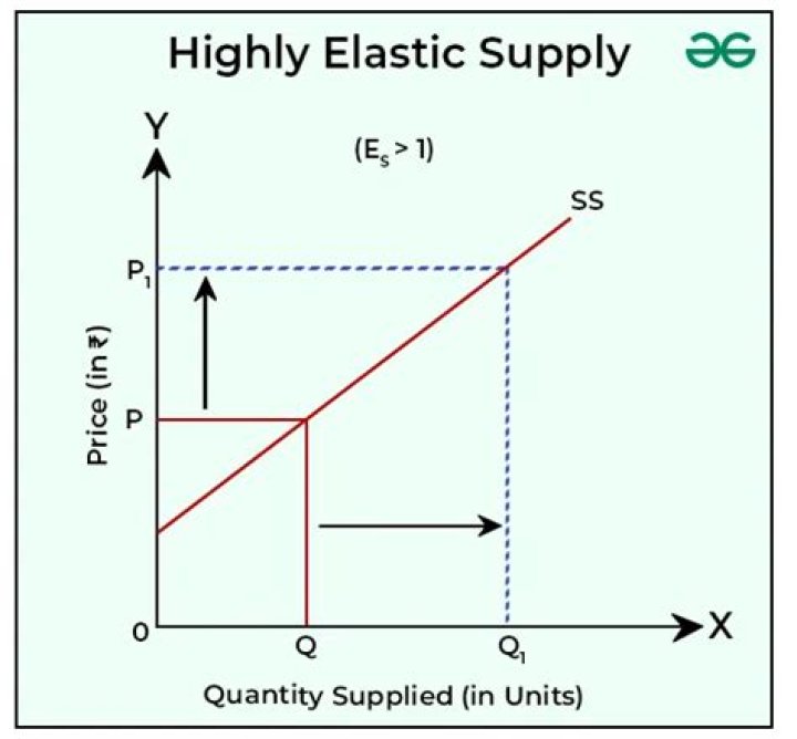 What makes supply more elastic?