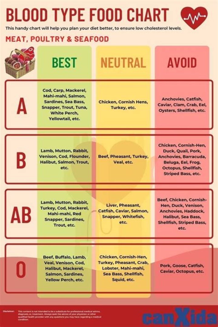 What meat can blood type B eat?