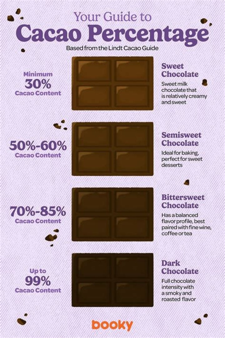 What percentage of Dove dark chocolate is cocoa?