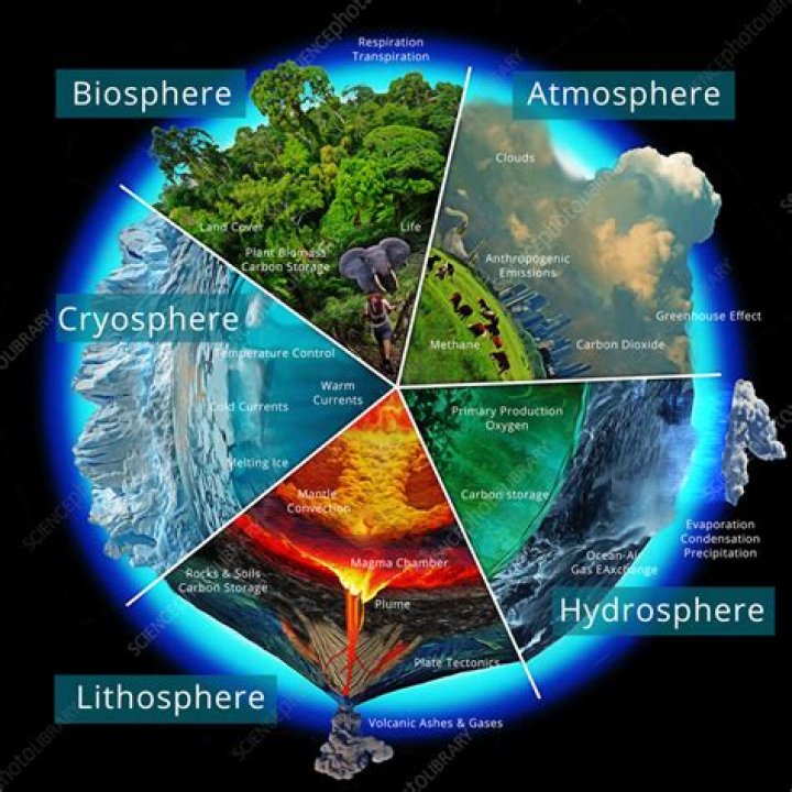 What powers Earth's climate system and which of Earth's spheres are involved in this system?