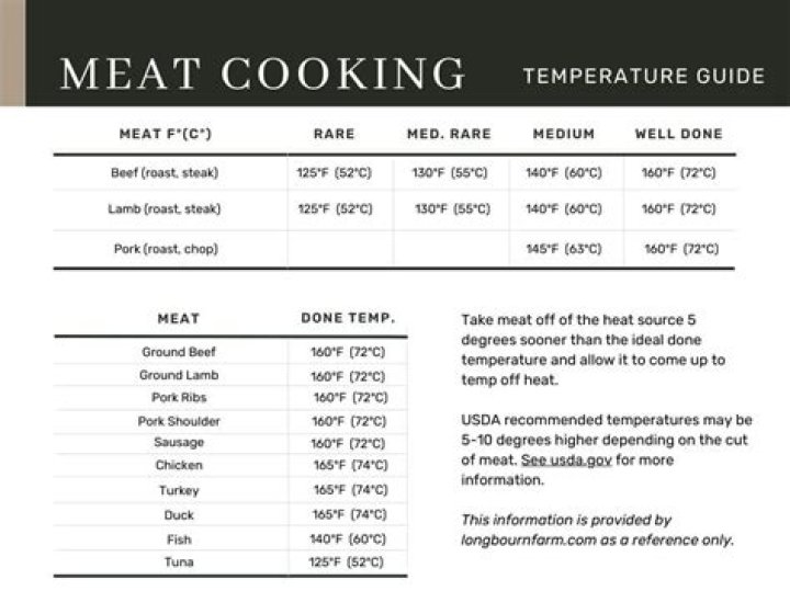 What temperature should meat?