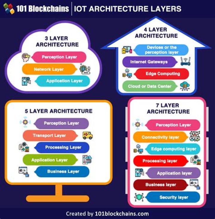 What type of attack is IoT architecture?