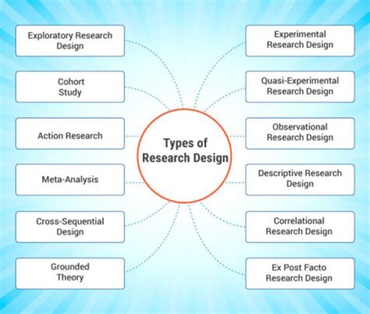 What type of research design lies at the heart of developmental research?