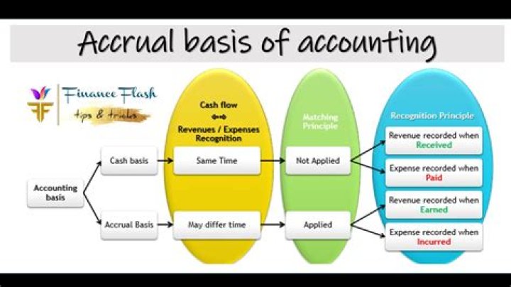 When accrual basis accounting is used expenses are recognized when?