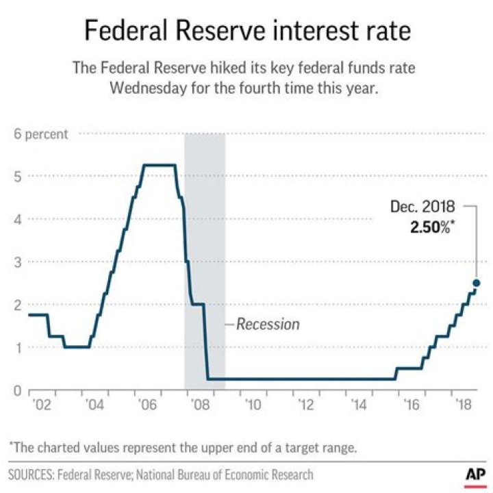 When was the last time the Fed change reserve requirements?