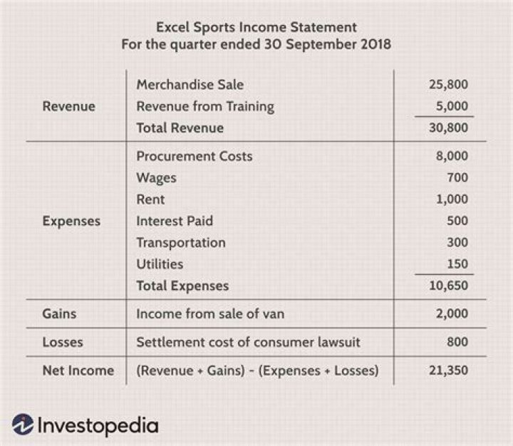 Where are taxes recorded on the income and expense statement?