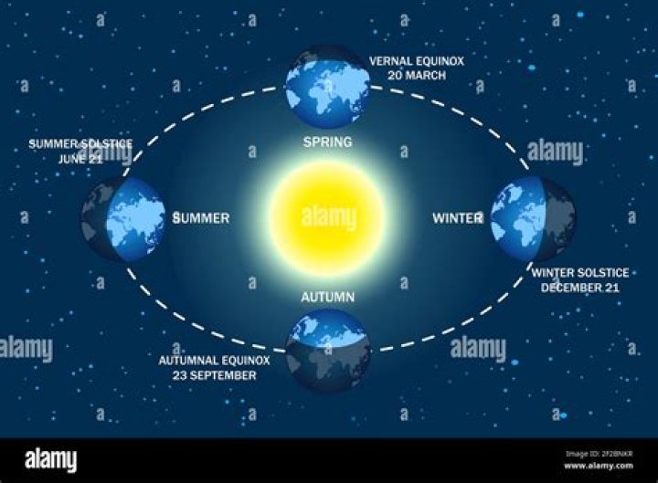 Where is the Earth during each season?