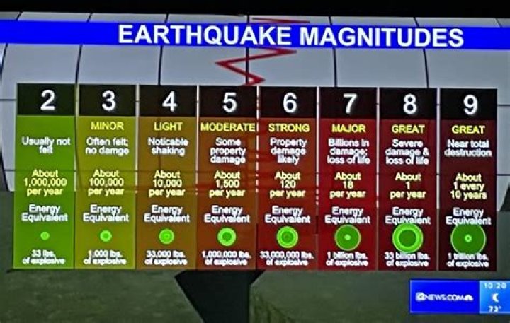 Which earthquake scale is the most accurate?