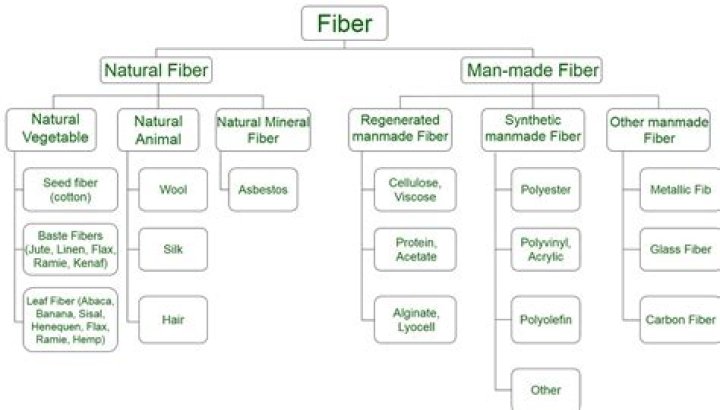 Which fiber is the synthetic for wool?