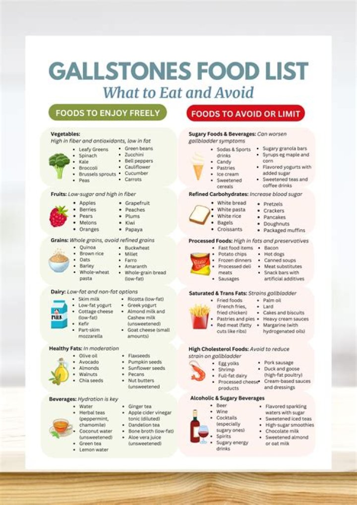 Which foods should be avoided following acute gallbladder inflammation quizlet?