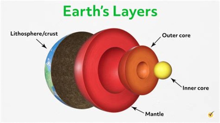 Which of Earth's layers is just below the crust?
