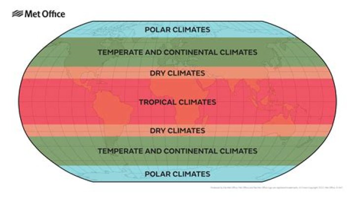Which of the major climate types occupies the most land area on Earth?