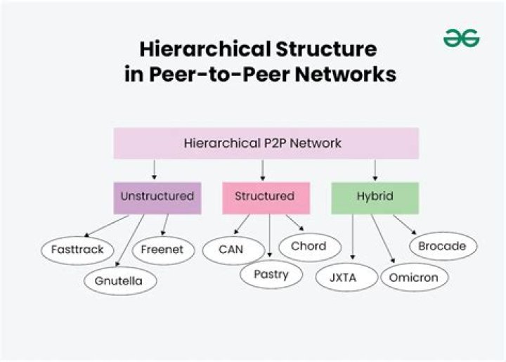 Which topology is used in peer to peer networks?