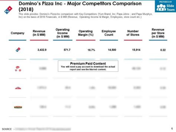 Who are Domino's Pizza competitors?