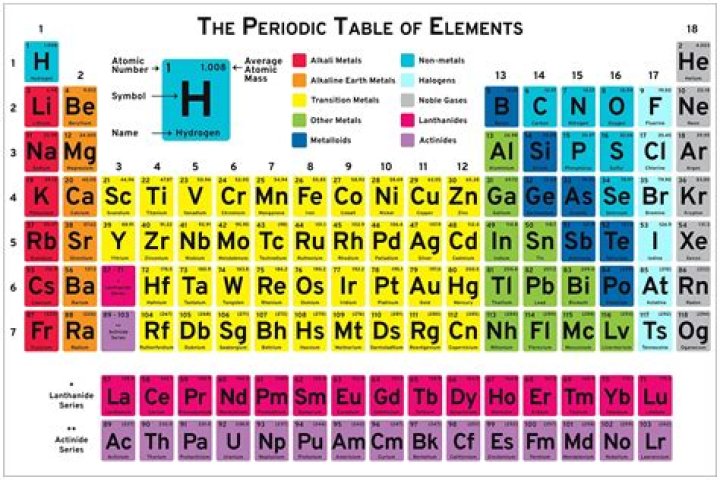 Who improved the periodic table?